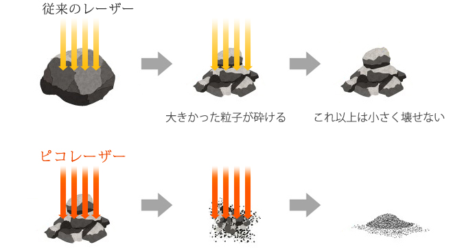 ピコレーザーと従来レーザーの比較